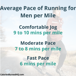 Average pace of running for men per mile
