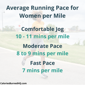 Average pace of running for women per mile