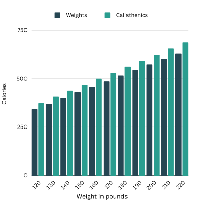 Calories burned weight lifting versus calisthenics