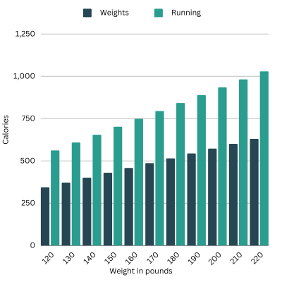Calories burned weight lifting versus running