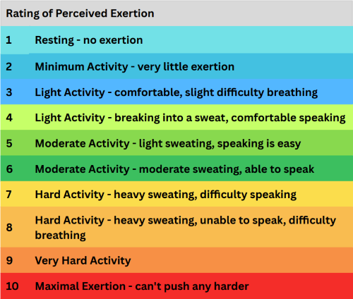 Rating of perceived exertion