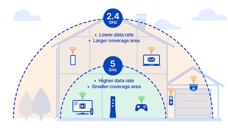 noblepro compare 2.4 vs 5ghz wifi